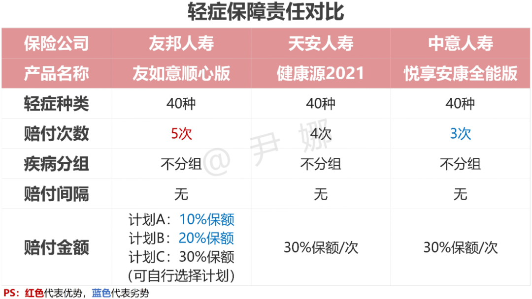 友邦友如意顺心版 重疾险全面测评 与 天安健康源2021 及 中意悦享安康全能版 比对 知乎