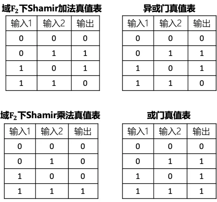 隐私计算笔谈 Mpc系列专题 十二 比特比较 知乎
