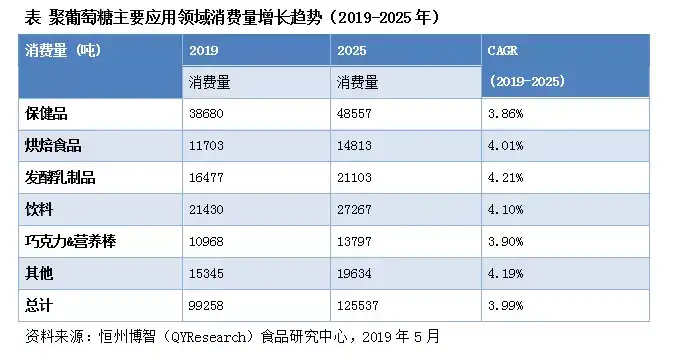 全球聚葡萄糖的销量将从2014年的74915吨增加到2019年的99258吨，平均增长率为5.80％