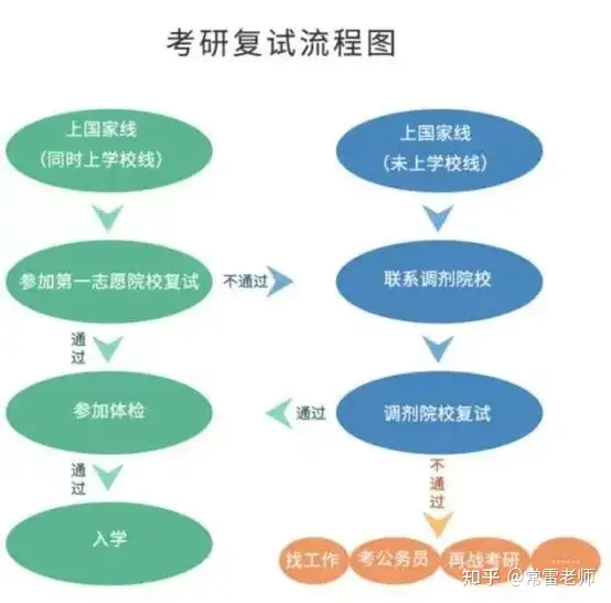 2023年考研復試流程