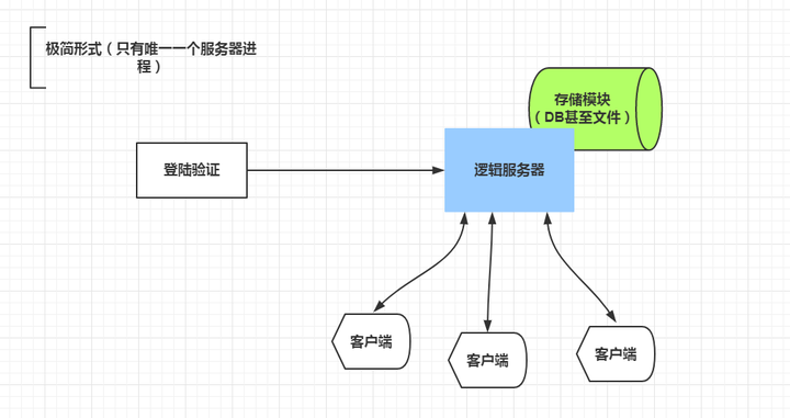 Web服务器和游戏服务器在并发性方面根本性的不同的总结