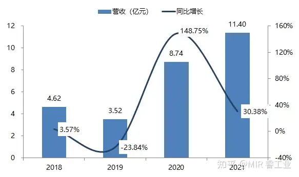 【工业观察】最新财报披露,多家制造业厂商2022年实现良好开局 | MIR DATABANK