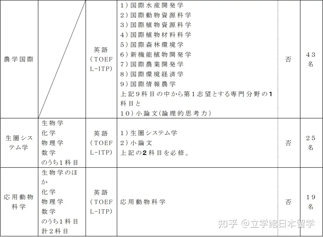 日本升学：生物学修考上岸，你必须知道的成功秘诀！ - 知乎