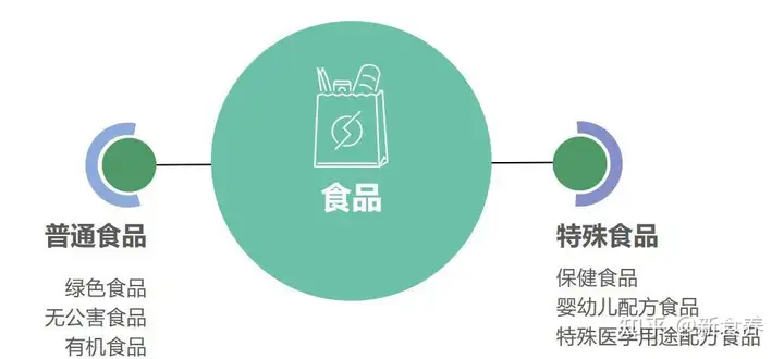 普通食品、特医食品、特膳食品三者有什么区别?