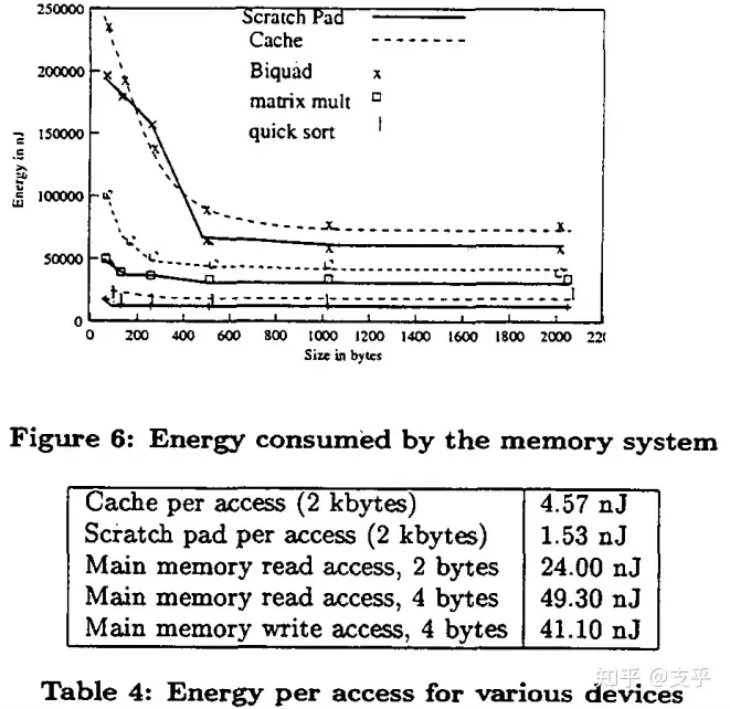 Scratch pad memory organization