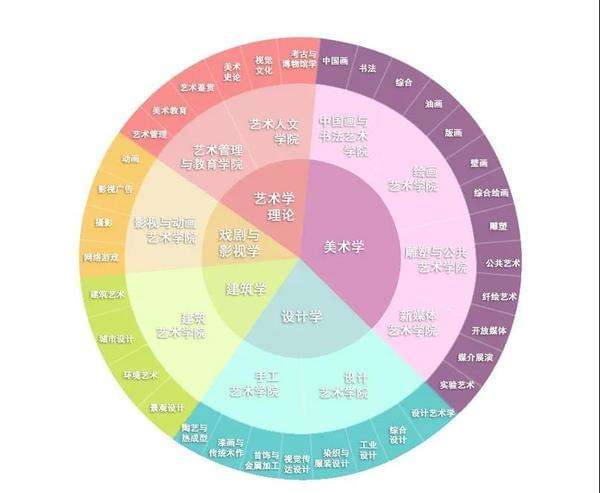 據統計,僅北京市近幾年每年就消化掉15萬美術類大學生,而且就業方向