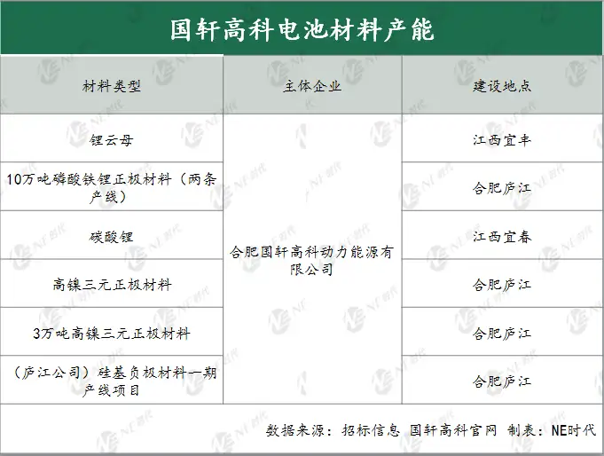 国轩高科最新电池及材料产能布局动态