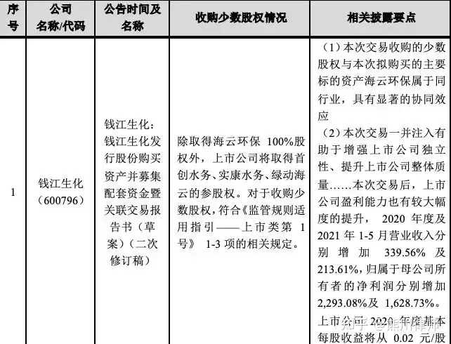 并购重组|上市公司收购少数股权若干注意问题