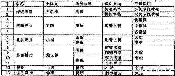 古筝怎样练摇指