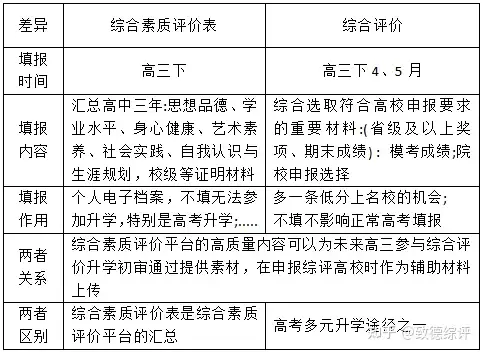 关于综合素质评价表，你想知道的都在这里啦~