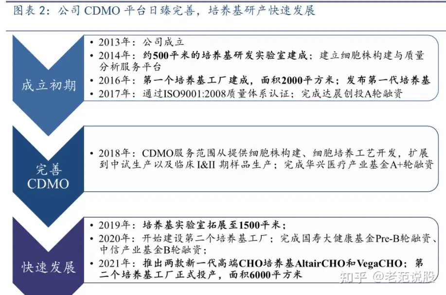 国产高端培养基领军品牌 奥浦迈 迈向生物药上游国产化加速时代 知乎