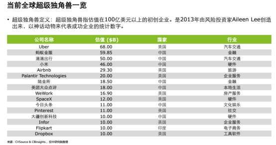 有哪些估值超过10 亿美金的 独角兽 公司正在衰落 知乎