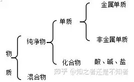 新高一必看！化学之物质的分类及转化，建议收藏！