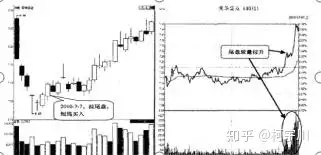 “盘尾30分钟是最关键的时刻”重复死记硬背，掌握好，足可预知次日全天行情！（为什么说尾盘半小时是关键时刻）