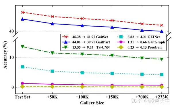 在开放环境的步态识别 一个基准 三 知乎