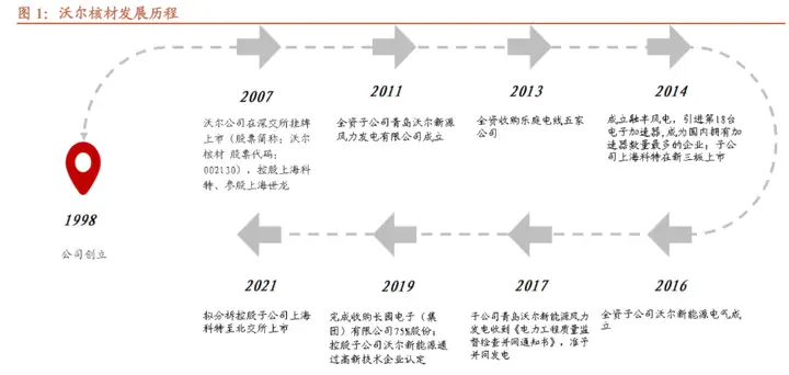 以热缩材料起家，沃尔核材：布局4大领域，新业务进入高速发展期