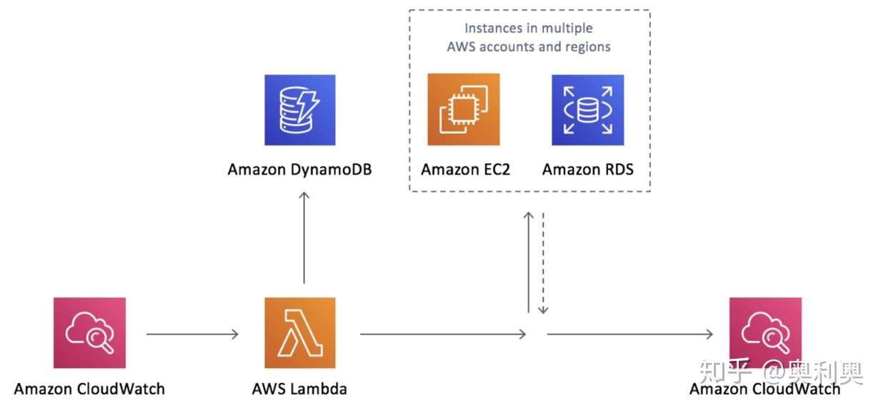 超省钱之aws Schedule使用指南 知乎