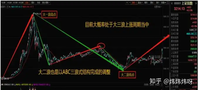技术图解:告诉你什么是真正的牛市