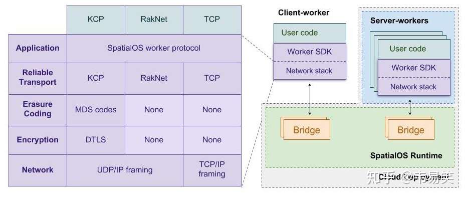 Spatialos 使用kcp 代替tcp Raknet 降低网络传输延迟 知乎