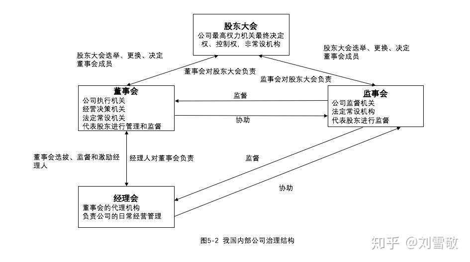 公司治理体系与经理人道德风险防线 我国的公司治理模式都学了谁 知乎