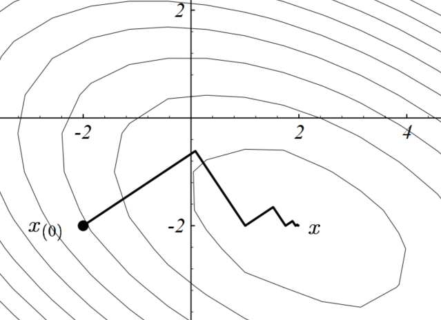 steepest-descent-problem