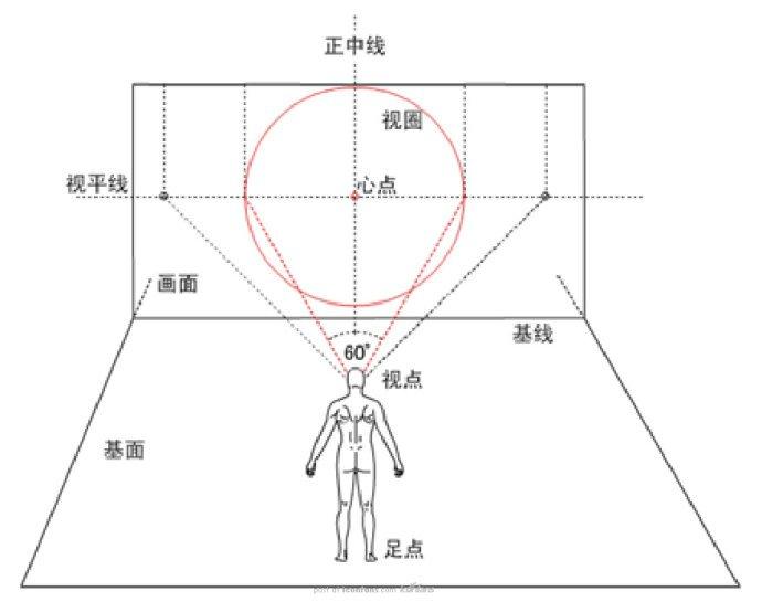 什么是近大远小?