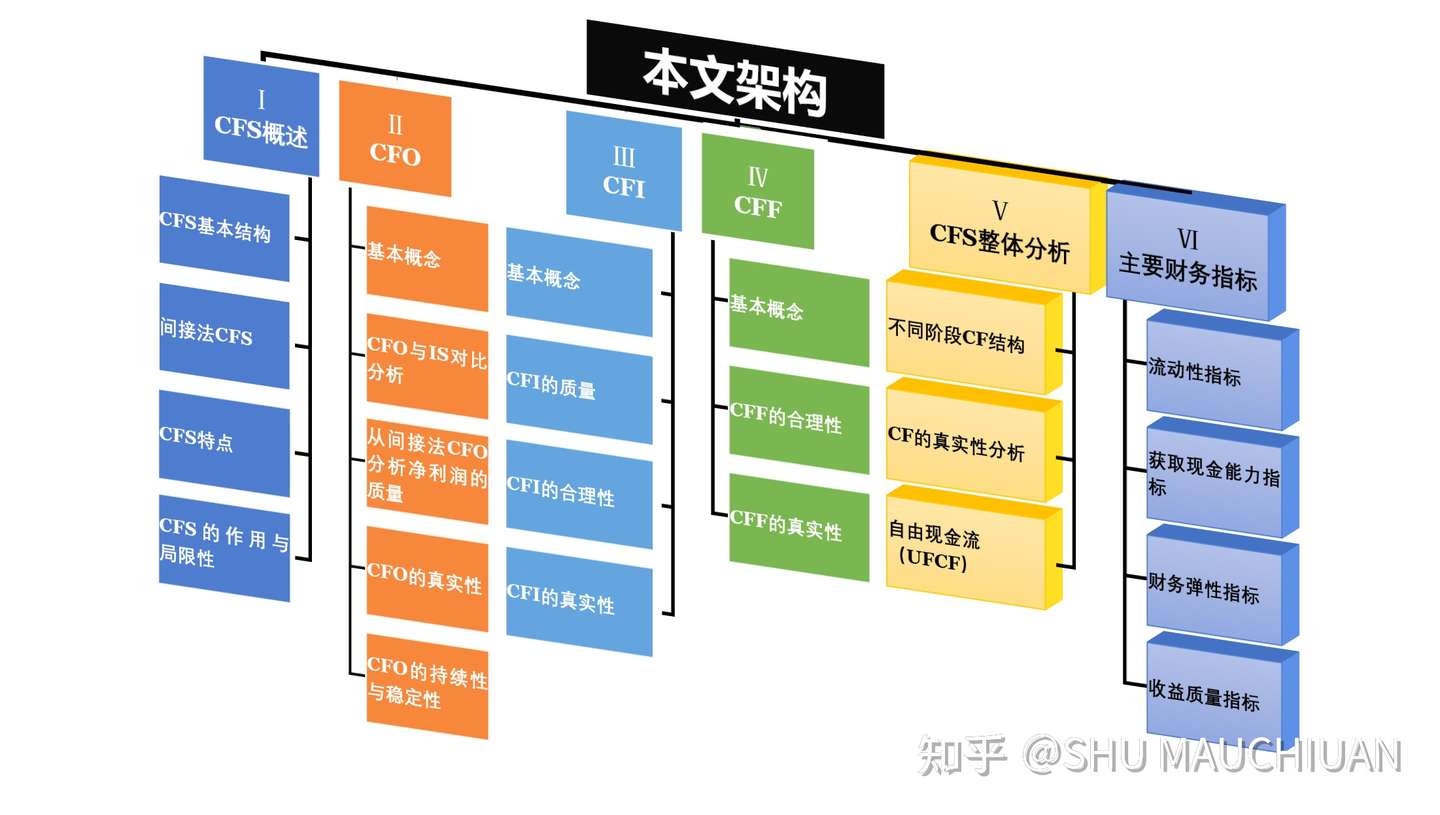 现金流量表 Cfs 分析 概述 知乎