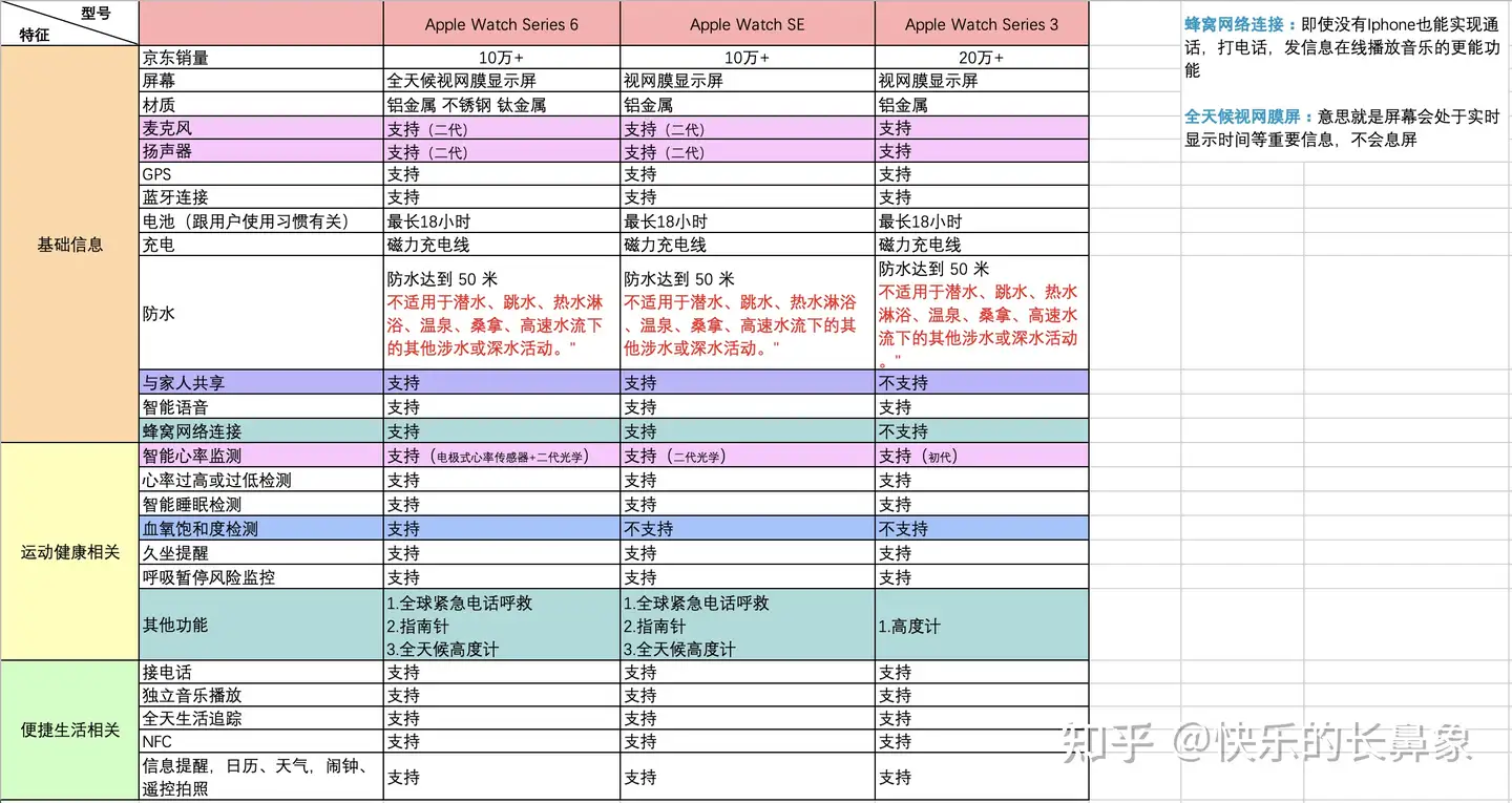 苹果手表有哪些值得购买？简单分析希望对你有所启发。苹果手表5， 苹果