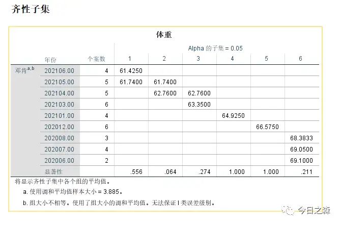 顯著性差異分析abcd字母標記法