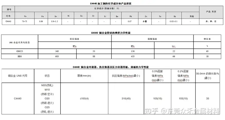 C4440 海军黄铜-化学成份/力学性能 - 知乎