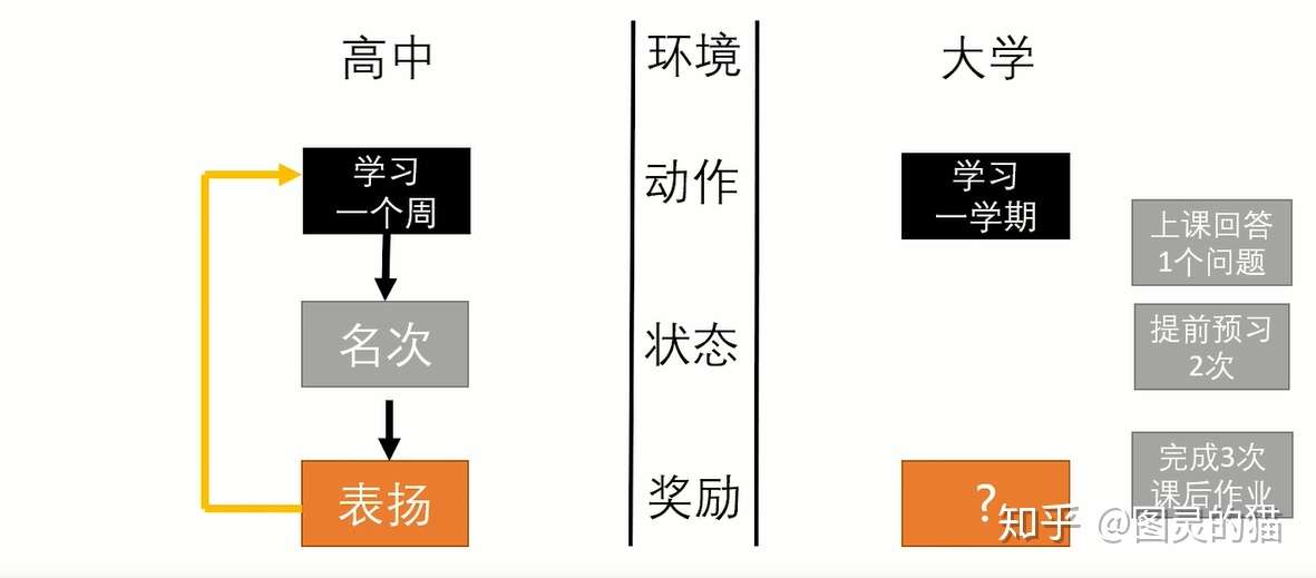 如何让自己像打王者荣耀一样发了疯的学习?-知社