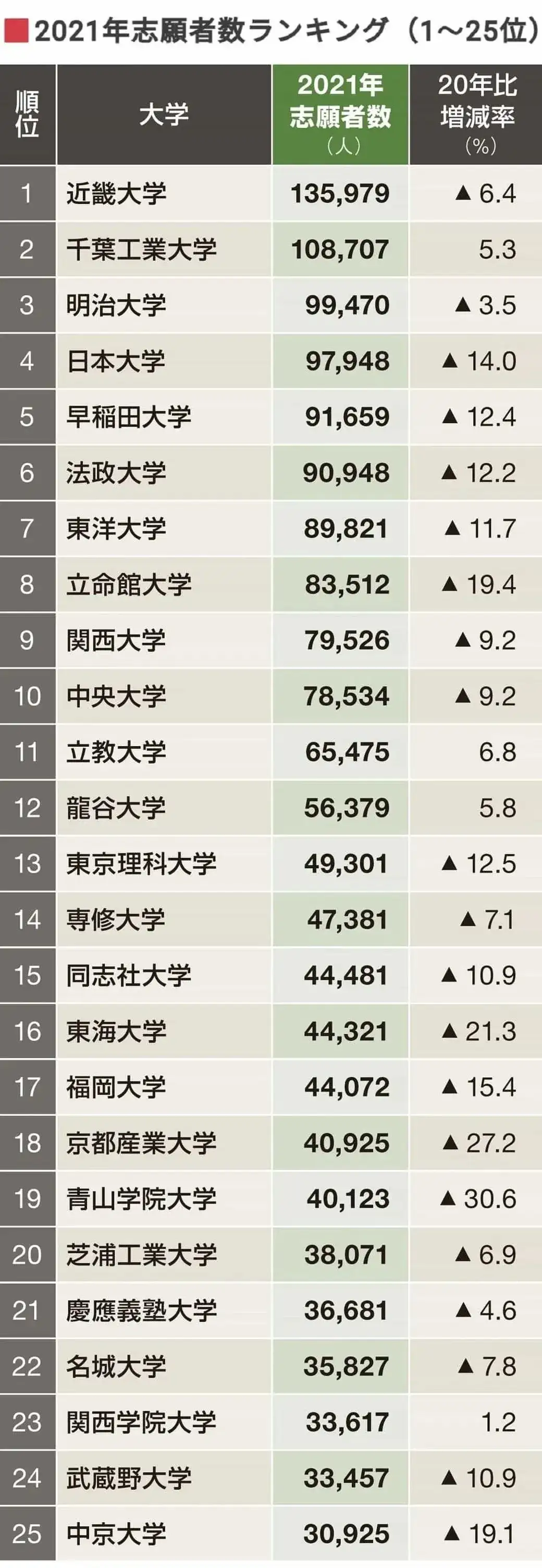 私立大学篇 最新 日本高中生报考人数最多的大学榜单出炉 知乎