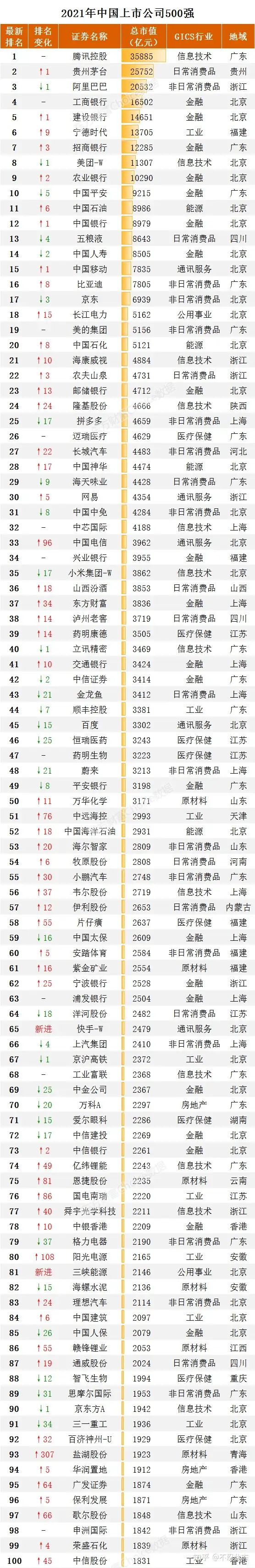 2021年中国上市公司500强榜单出炉，对比2020年看一看这份排名