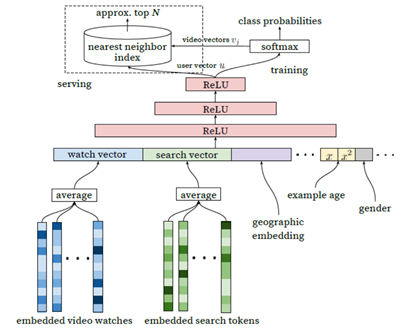 recommender system neural network