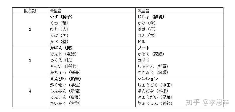 分不清高低音怎么掌握日语声调 重新认识日语声调 只要掌握0型音和1