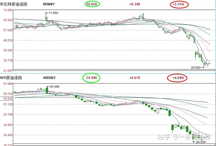 【科普】五分钟看懂WTI原油、布油区别在哪里！（WTI原油）wti原油与布伦特原油价格，