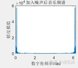 信号叠加 分析及信号滤波频谱 Fir Iir 知乎