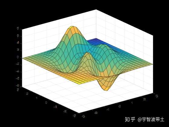 matlab三维图如何设置为图形表面的颜色随径向半径大小变化