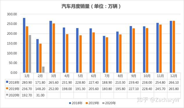 年2月疫情期间 汽车工业经济运行情况 知乎