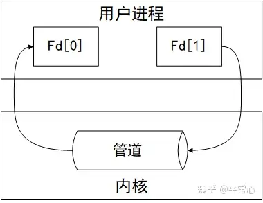 linux管道pipe使用