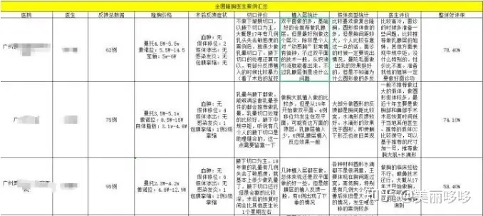 隆胸超全攻略：隆胸整形医院医生最新选择，2023最新价格，案例查看，看完这篇再去隆胸！丨隆胸整形大约多少钱