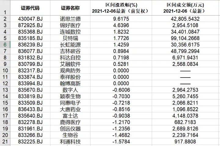 本周北交所和新三板重要数据和公告一览（2021.12.6-12.10）