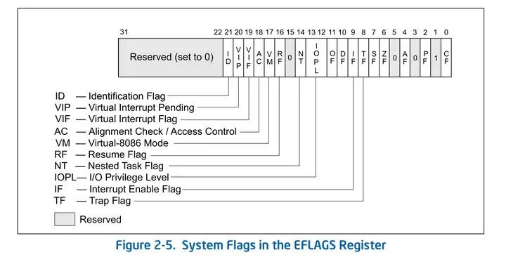 Figure 2-5. EFLAGS 寄存器中的系统标志位