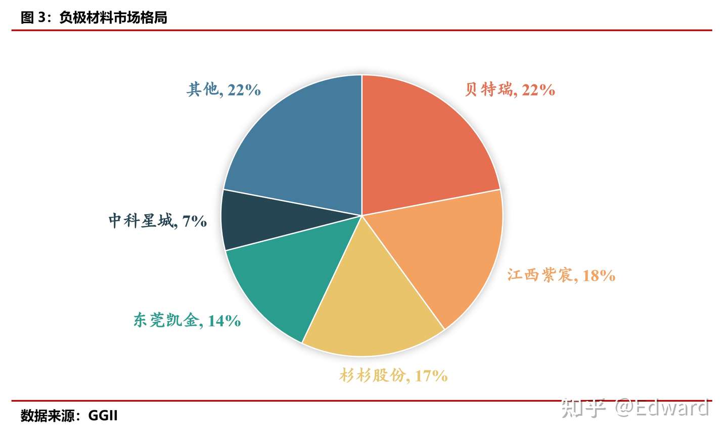 全球领先的正负极材料供应商 贝特瑞 知乎