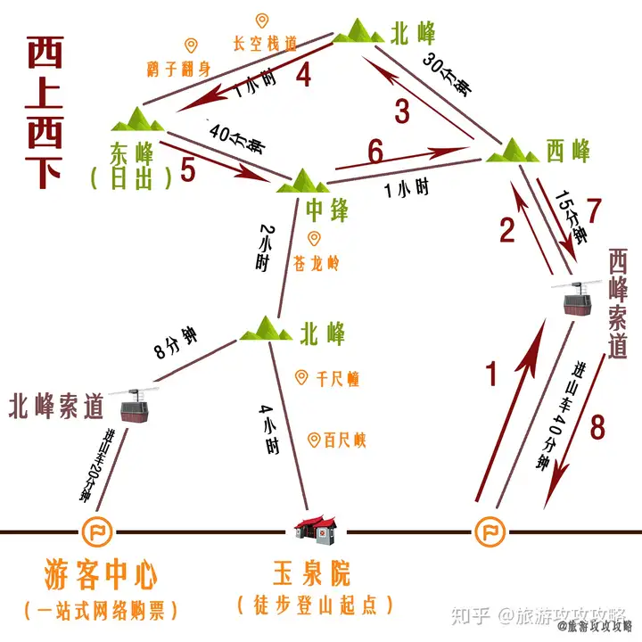 华山最全攻略！！4条路线利弊分析（图解）（华山哪一条线路好玩）