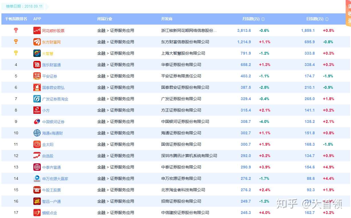 股票开户佣金最低-来看最新的证券开户对比!