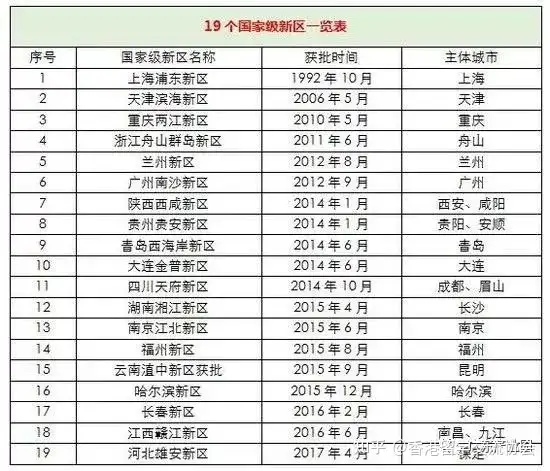 我国19个国家级新区行政管理体制比较 政府型只有浦东和滨海新区 知乎