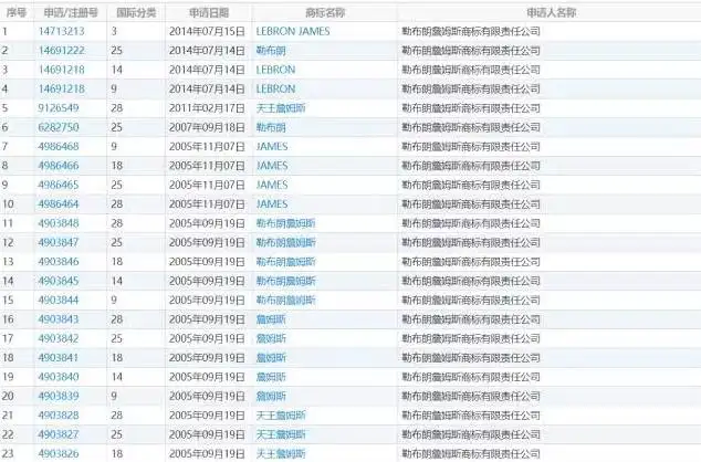 詹姆斯为自己的名言申请商标 商标意识超前 知乎