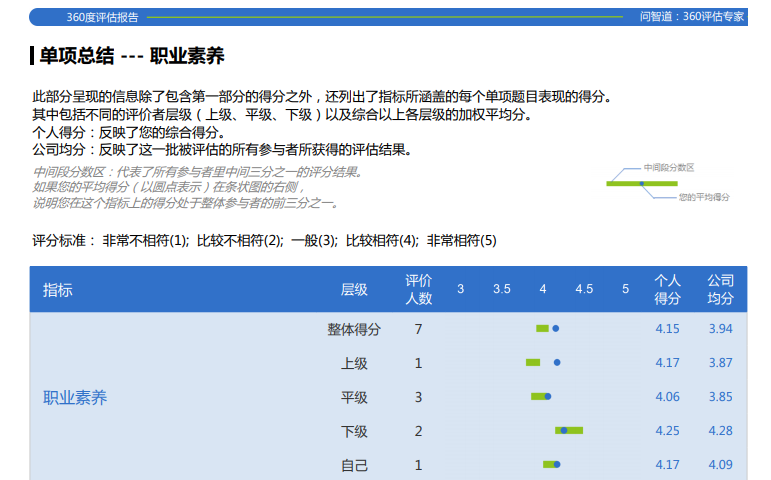 经验分享 如何做好360度评估 知乎