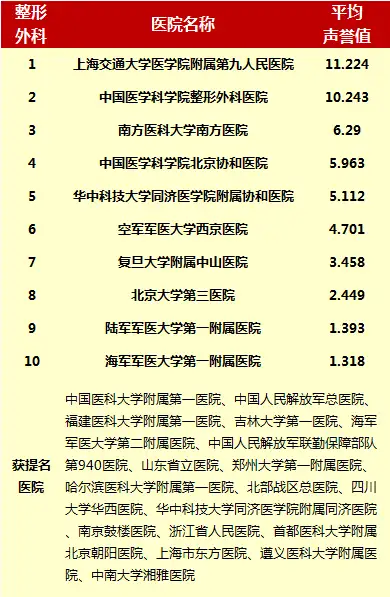 中国整形医院排行榜<最新-最全-最权威>丨整形医院前三名